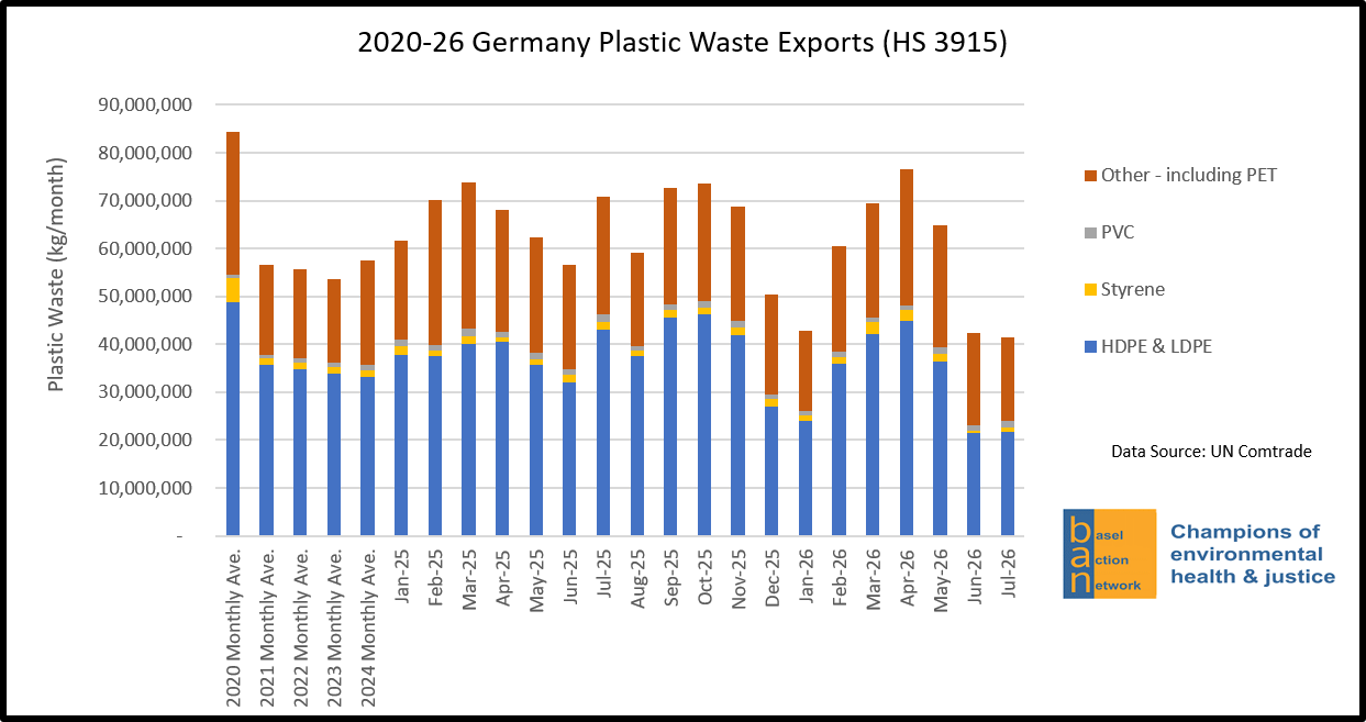 2020-26 Germany Plastic Waste Exports (HS 3915)