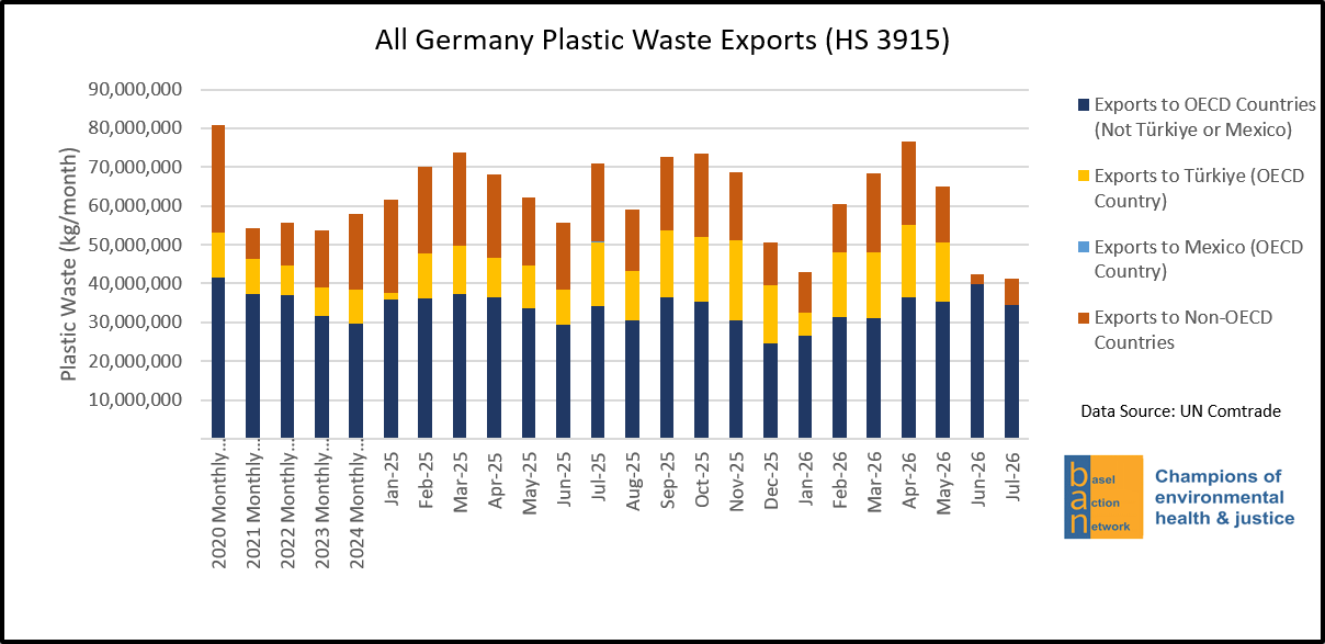 All Germany Plastic Waste Exports (HS 3915)