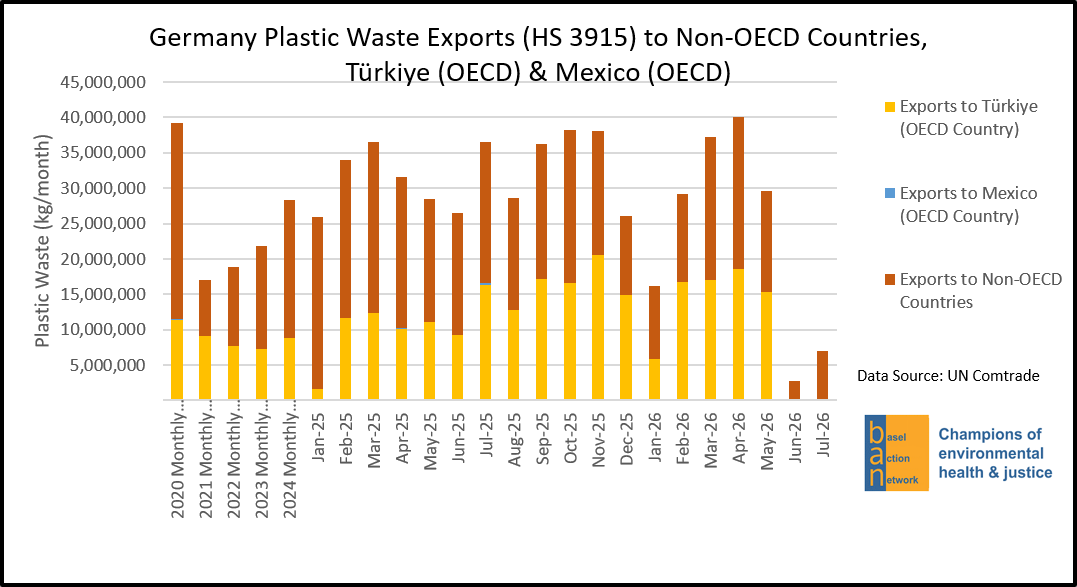 Germany Plastic Waste Exports (HS 3915) to Non-OECD Countries, Turkiye (OECD) & Mexico (OECD)