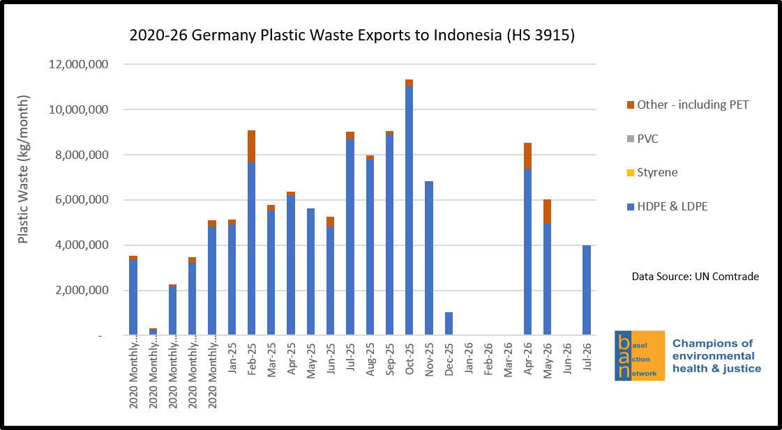 2020-26 Germany Plastic Waste Exports to Indonesia (HS 3915)