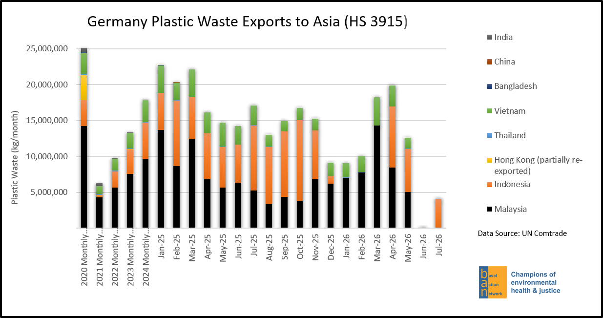 Germany Plastic Waste Exports to Asia (HS 3915)