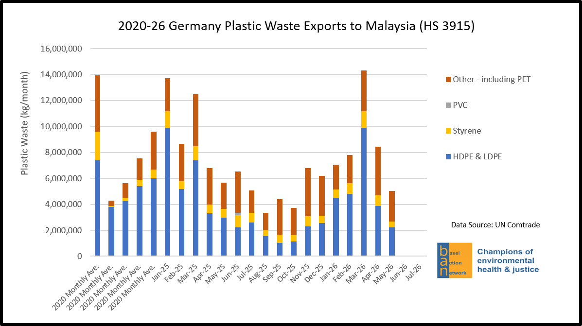 2020-26 Germany Plastic Waste Exports to Malaysia (HS 3915)
