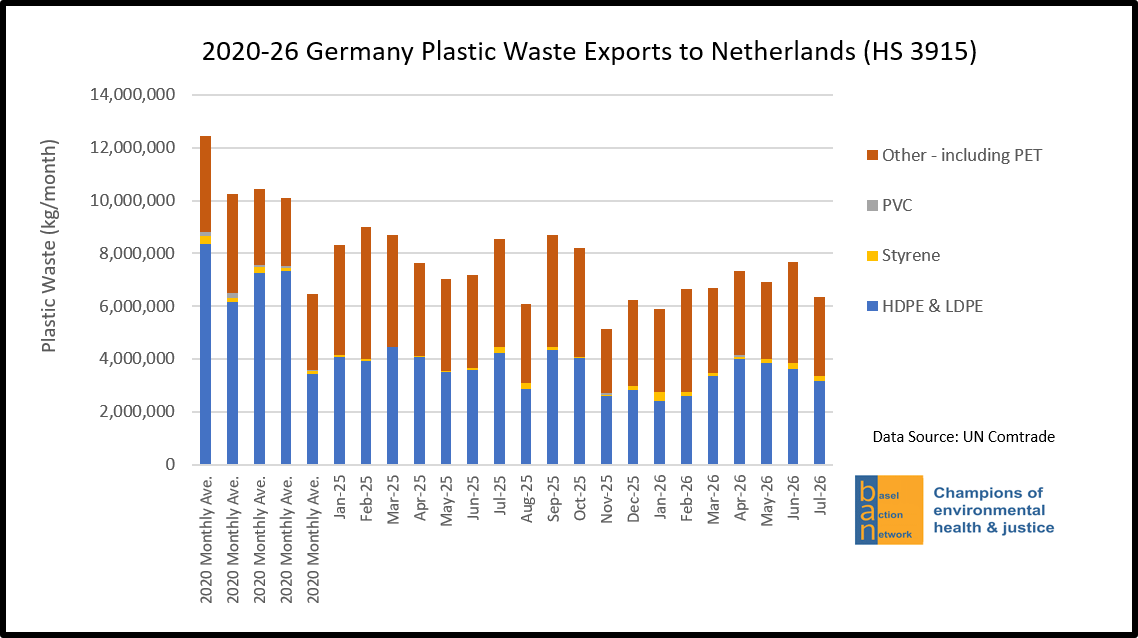 2020-26 Germany Plastic Waste Exports to Netherlands (HS 3915)