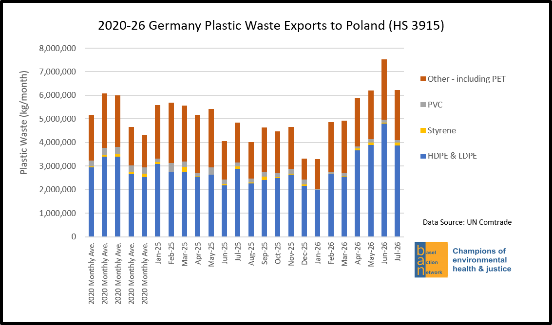 2020-26 Germany Plastic Waste Exports to Poland (HS 3915)