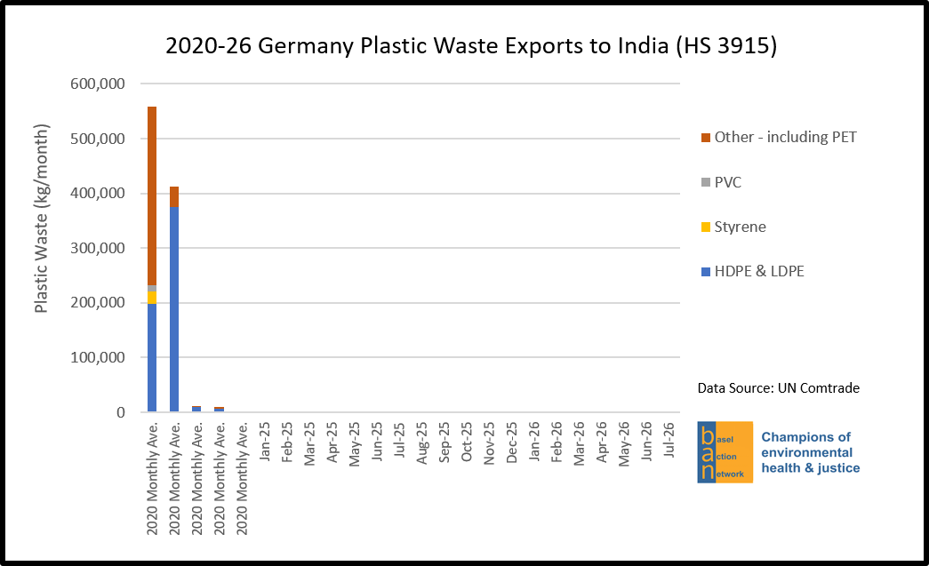 2020-26 Germany Plastic Waste Exports to India (HS 3915)