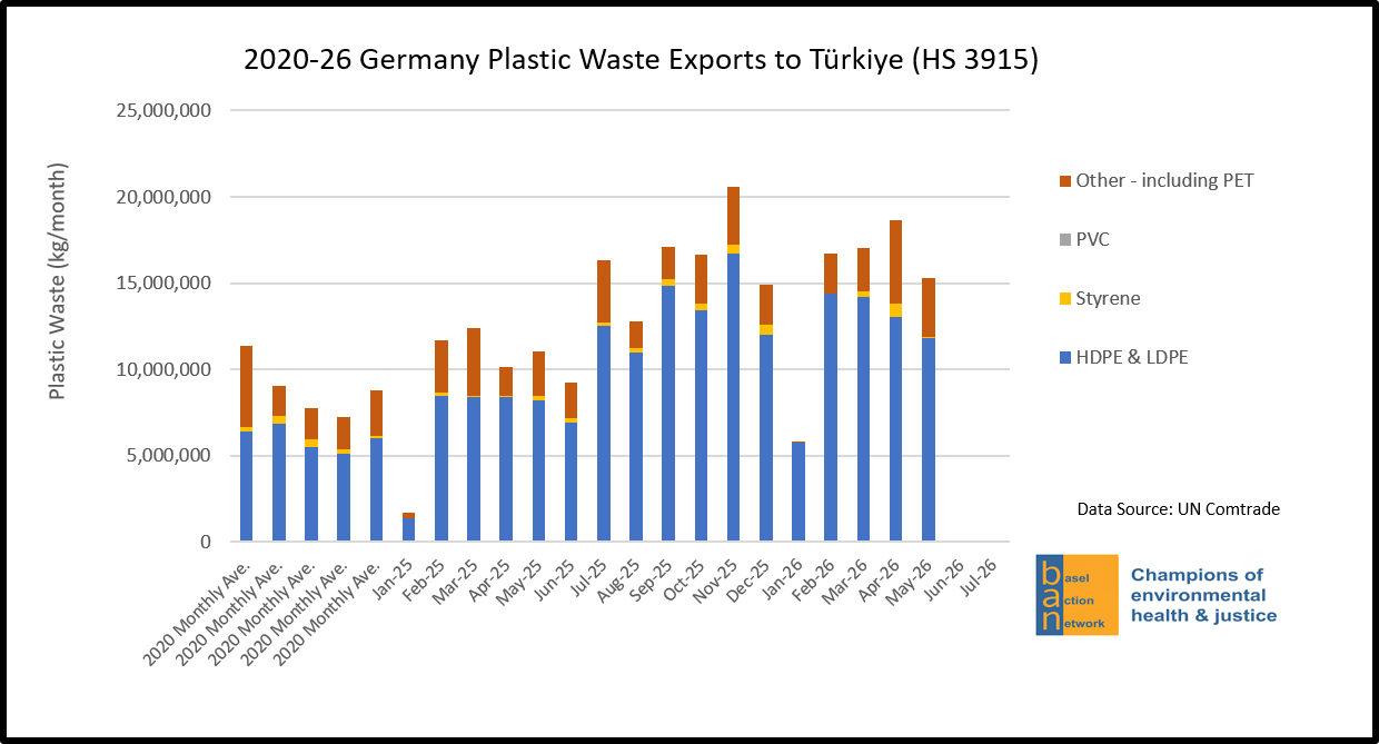 2020-26 Germany Plastic Waste Exports to Turkiye (HS 3915)