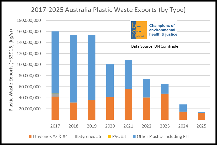 2017-2025 Australia Plastic Waste Exports (by Type)