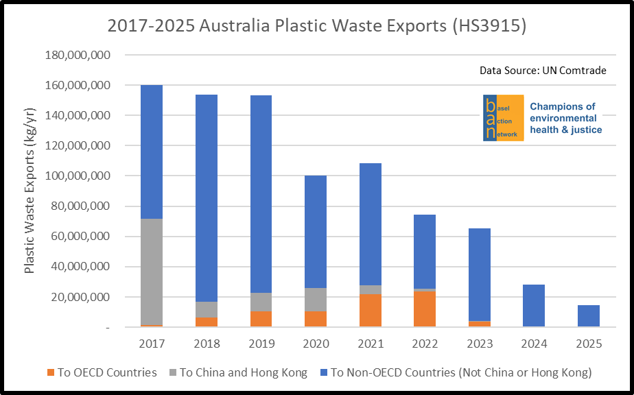 2017-2025 Australia Plastic Waste Exports (HS 3915)