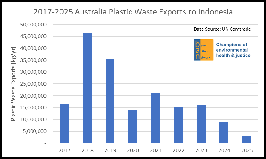 2017-2025 Australia Plastic Waste Exports to Indonesia