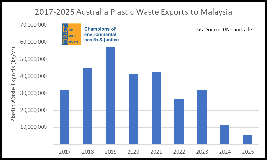 2017-2025 Australia Plastic Waste Exports to Malaysia