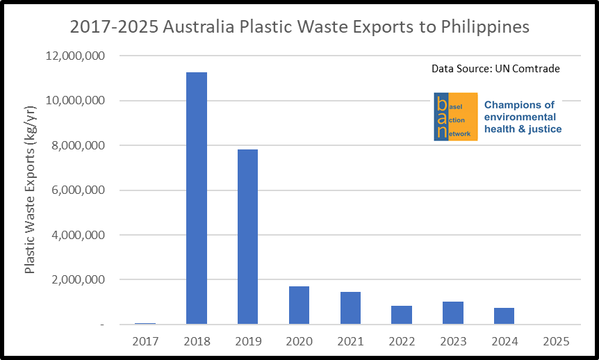 2017-2025 Australia Plastic Waste Exports to Philippines
