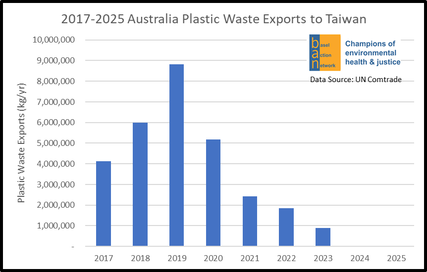 2017-2025 Australia Plastic Waste Exports to Taiwan