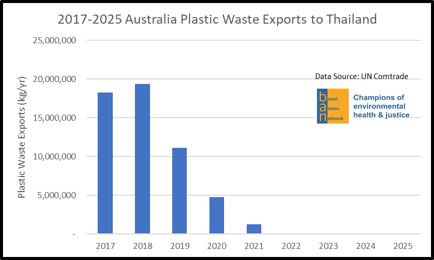 2017-2025 Australia Plastic Waste Exports to Thailand