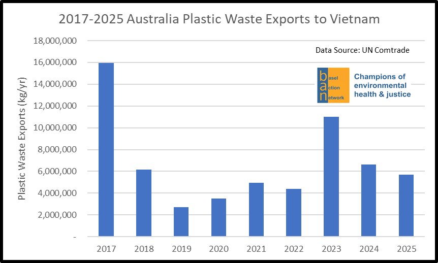 2017-2025 Australia Plastic Waste Exports to Vietnam