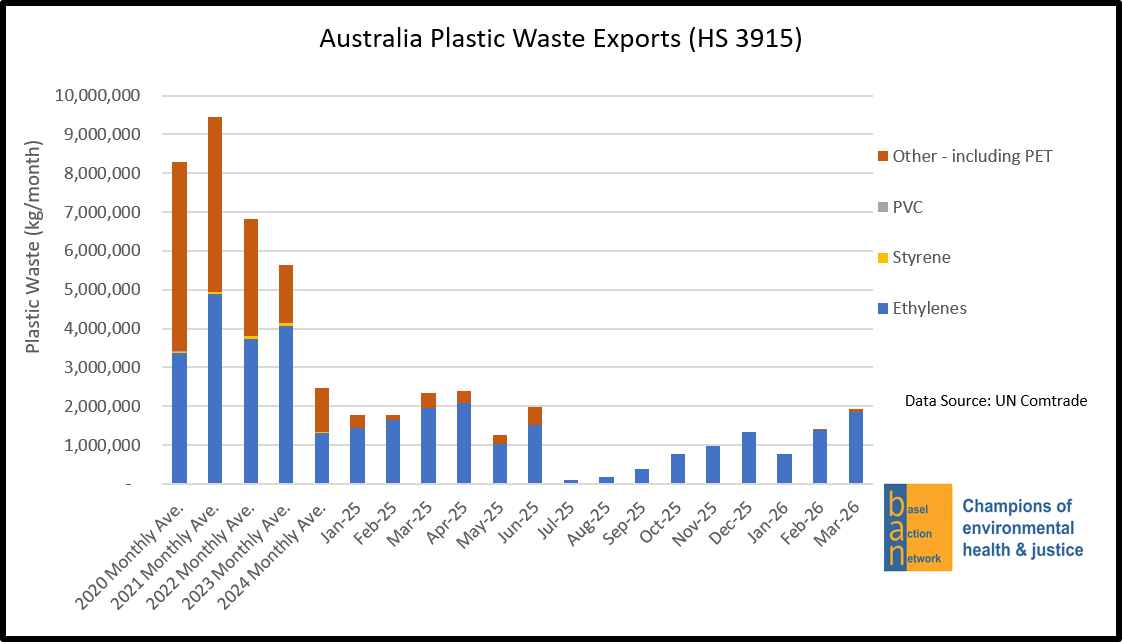 Australia Plastic Waste Exports (HS 3915), by Plastic Type