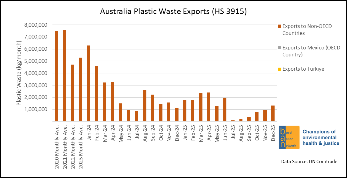 Australia Plastic Waste Exports (HS 3915) to Non-OECD Countries, Mexico & Türkiye (through Dec 2025)