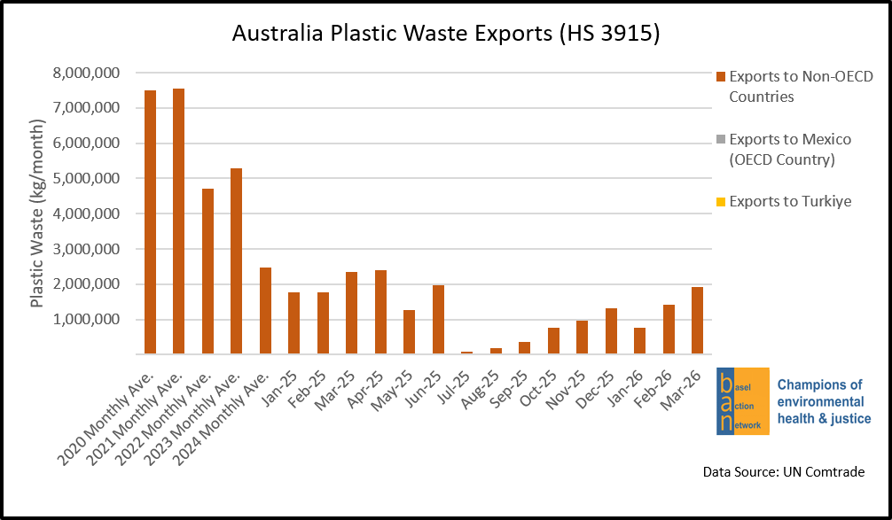 Australia Plastic Waste Exports (HS 3915) to Non-OECD Countries, Mexico & Türkiye (through Mar 2026)
