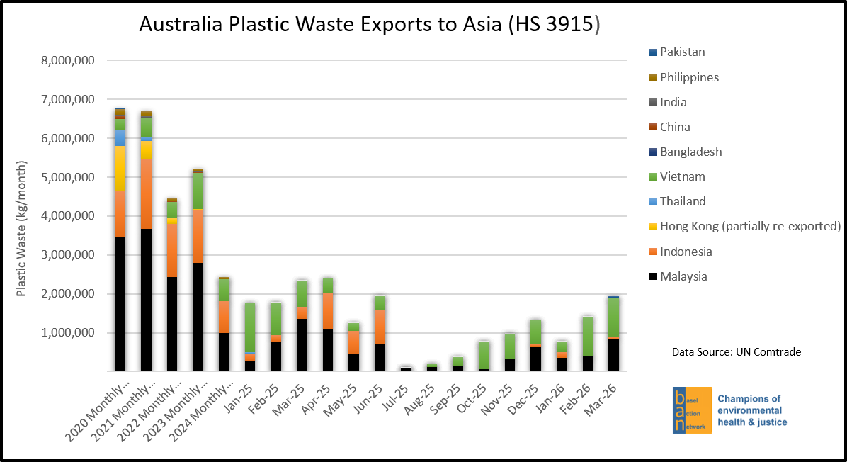 Australia Plastic Waste Exports to Asia (HS 3915)