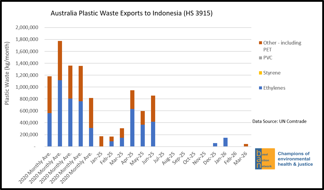 Australia Plastic Waste Exports to Indonesia (HS 3915)