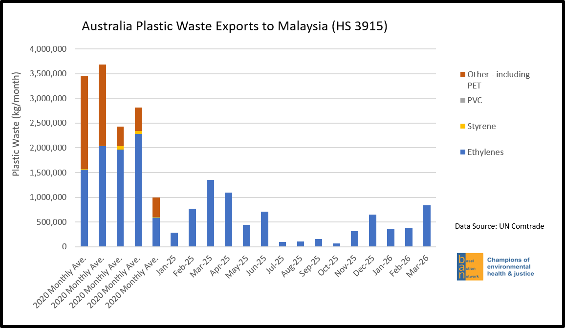 Australia Plastic Waste Exports to Malaysia (HS 3915)
