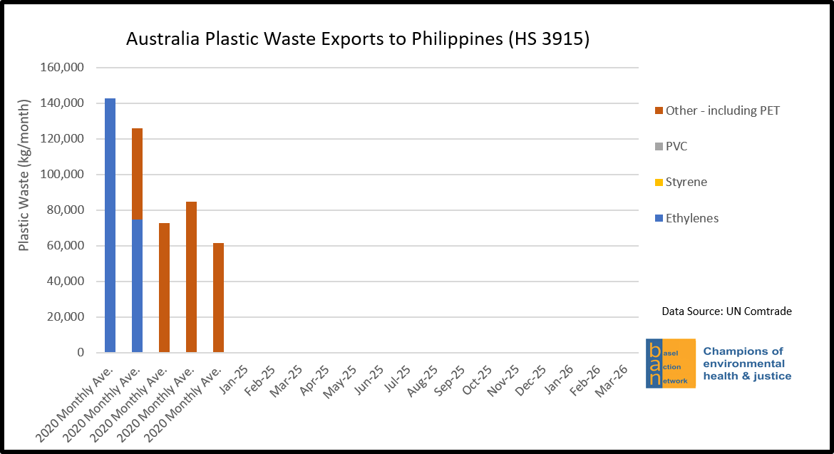 Australia Plastic Waste Exports to Philippines (HS 3915)