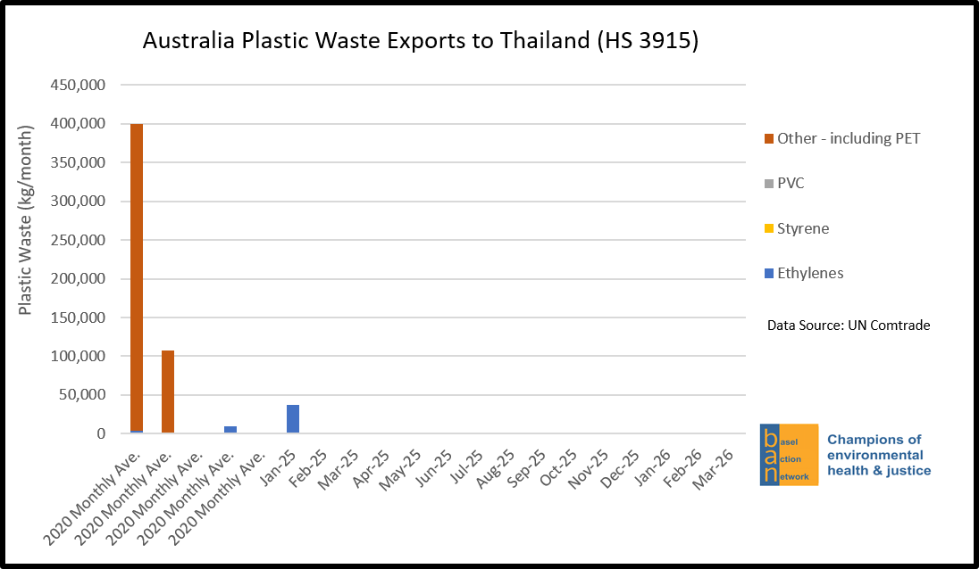 Australia Plastic Waste Exports to Thailand (HS 3915)