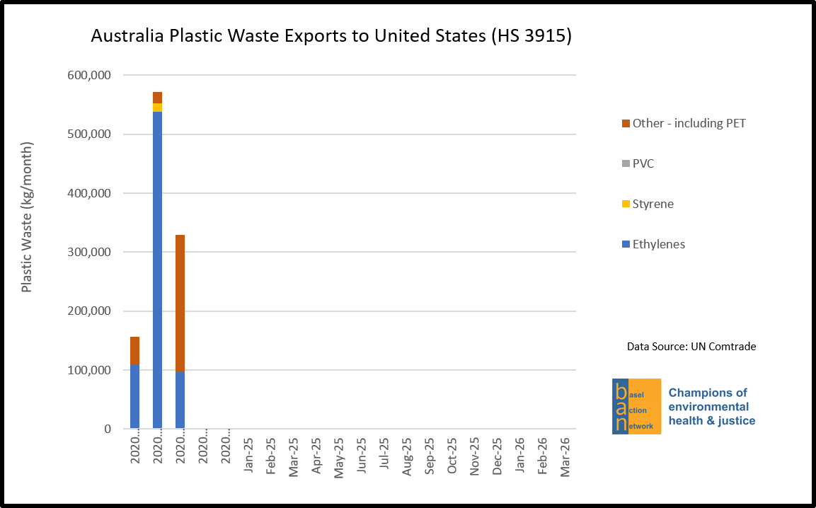Australia Plastic Waste Exports to United States (HS 3915)