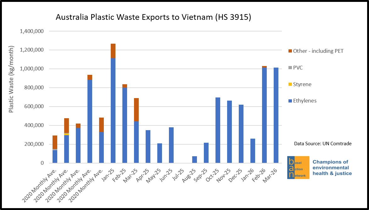 Australia Plastic Waste Exports to Vietnam (HS 3915)