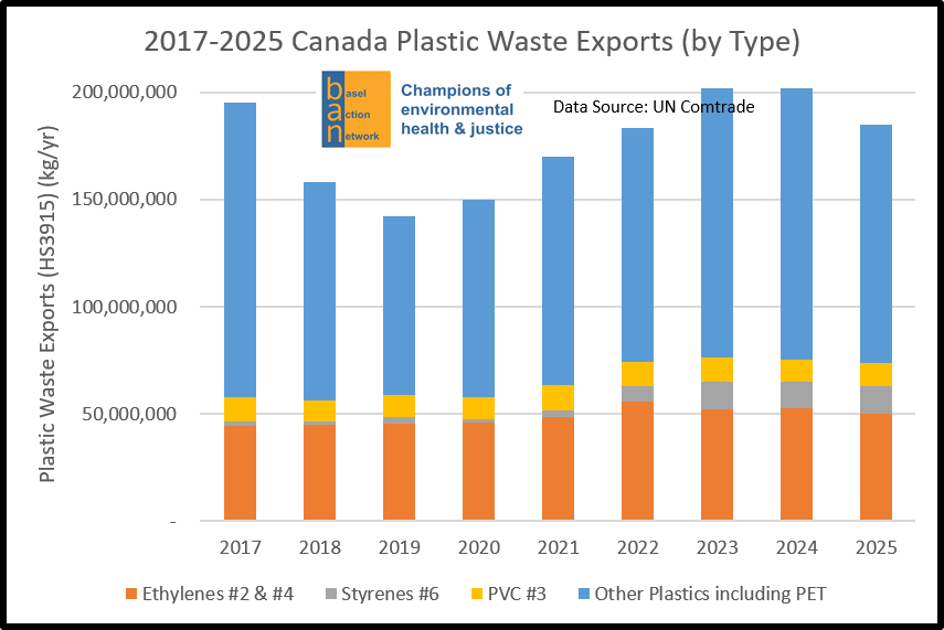 2017-2025 Canada Plastic Waste Exports (by Type)