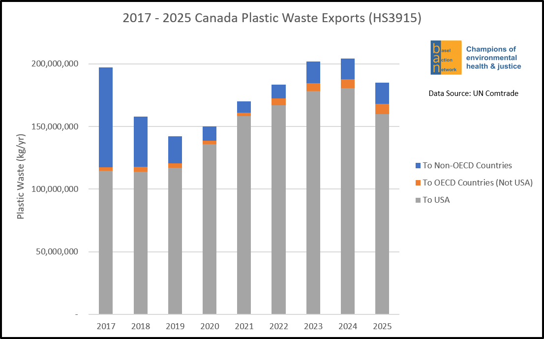 2017-2025 Canada Plastic Waste Exports (HS 3915)