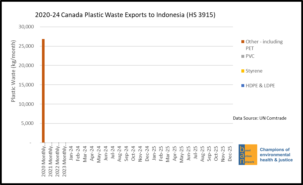 2020-24 Canada Plastic Waste Exports to Indonesia (HS 3915)