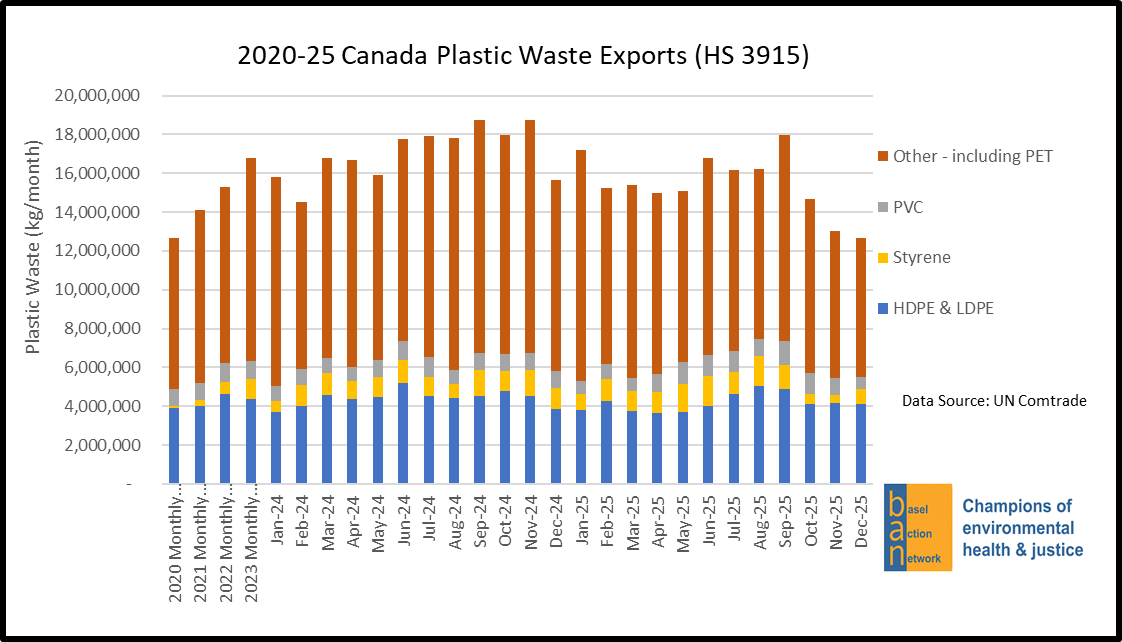 2020-25 Canada Plastic Waste Exports (HS 3915), by Plastic Type