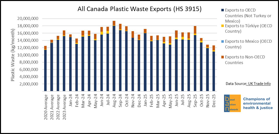 All Canada Plastic Waste Exports (HS 3915), by Destination