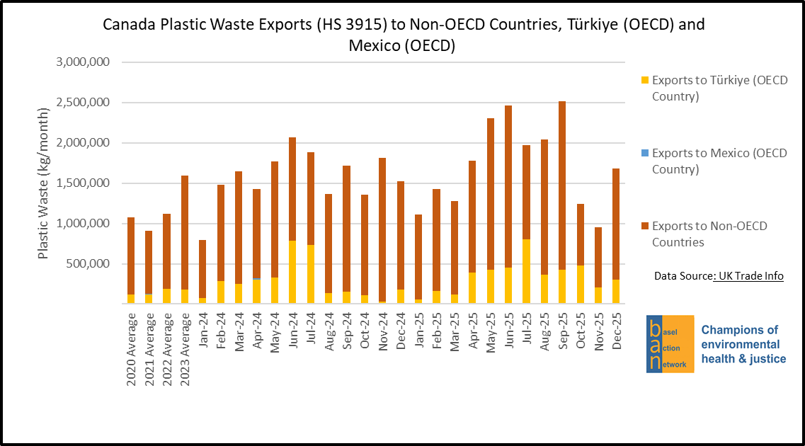 Canada Plastic Waste Exports (HS 3915) to Non-OECD Countries, Türkiye (OECD) and Mexico (OECD)