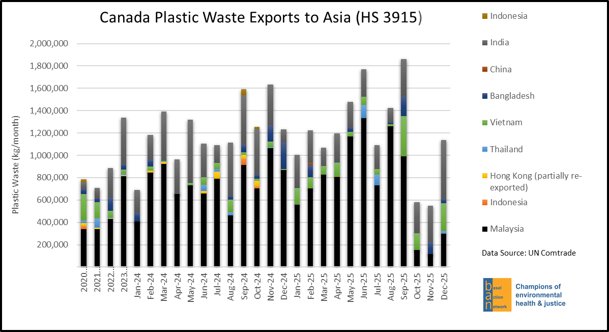 Canada Plastic Waste Exports to Asia (HS 3915)