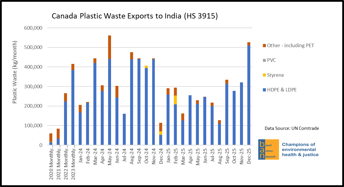 Canada Plastic Waste Exports to India (HS 3915)