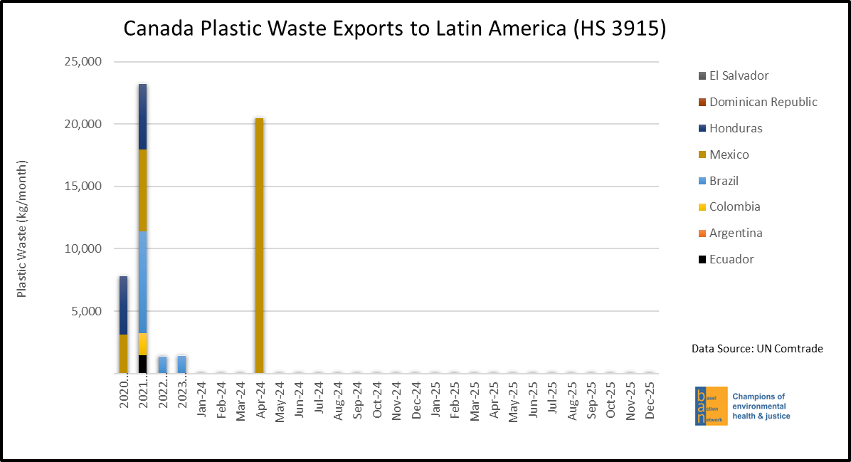 Canada Plastic Waste Exports to Latin America (HS 3915)