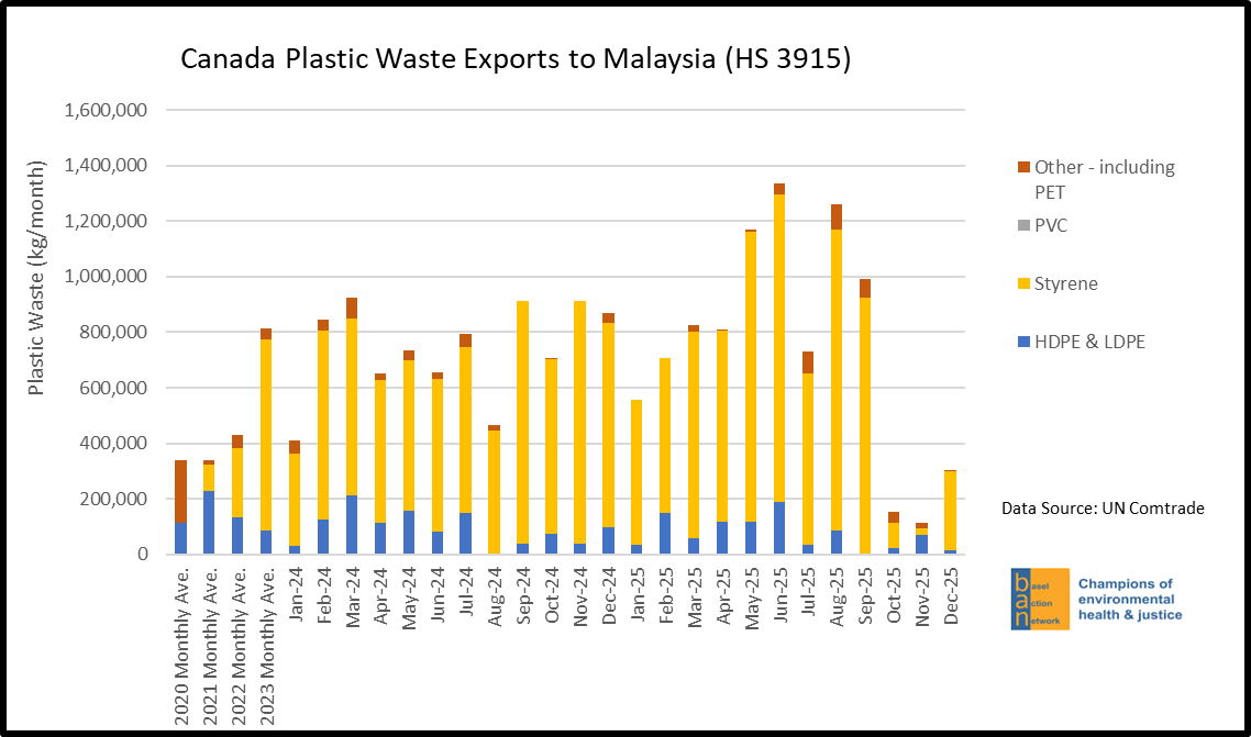 Canada Plastic Waste Exports to Malaysia (HS 3915)