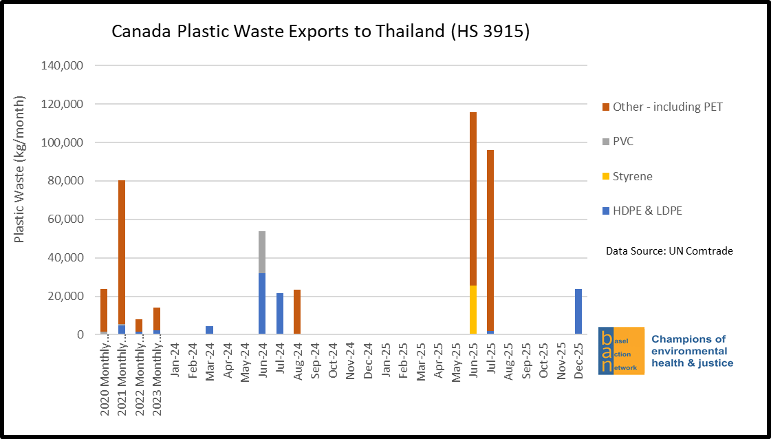 Canada Plastic Waste Exports to Thailand (HS 3915)