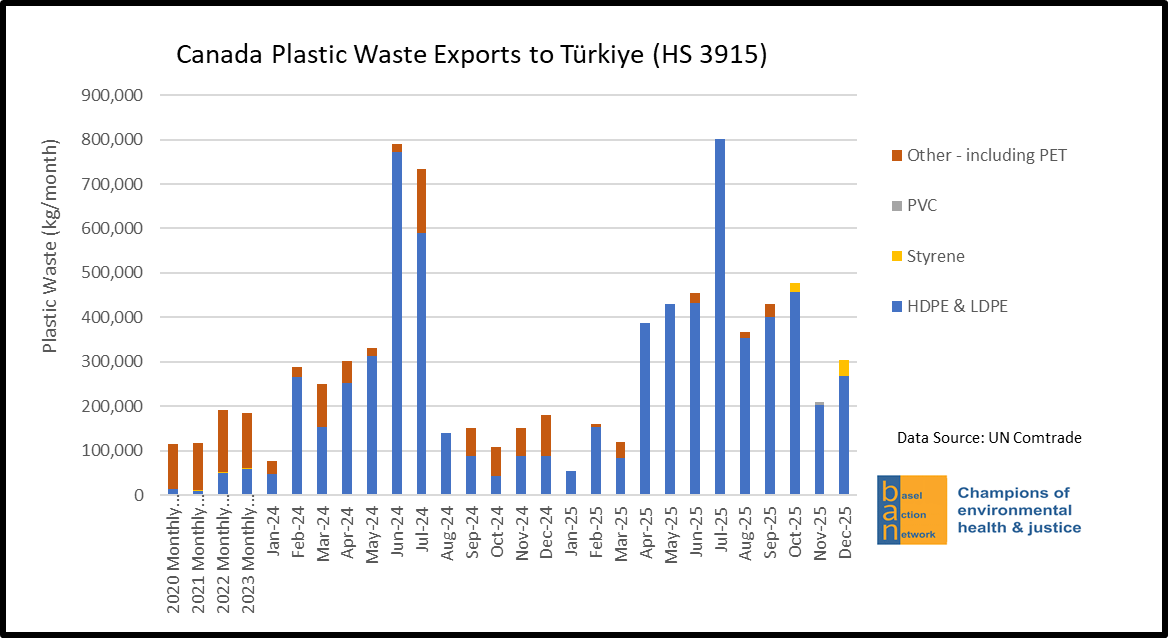 Canada Plastic Waste Exports to Türkiye (HS 3915)