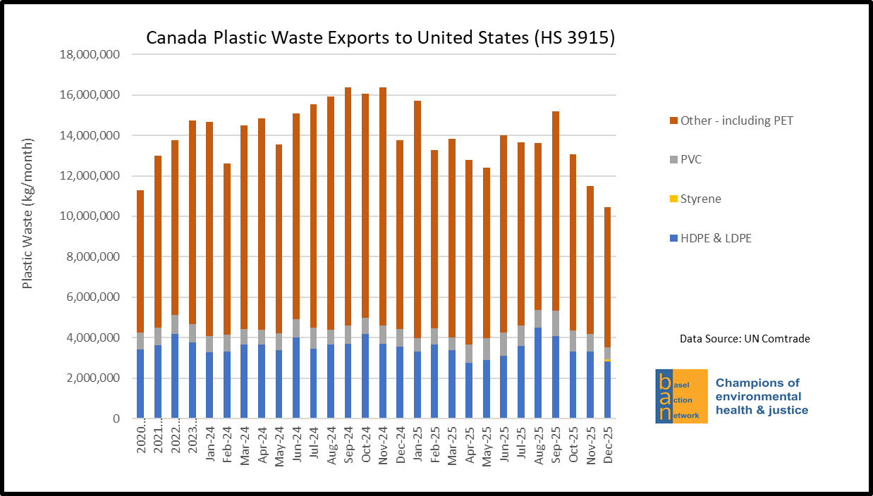 Canada Plastic Waste Exports to United States (HS 3915)