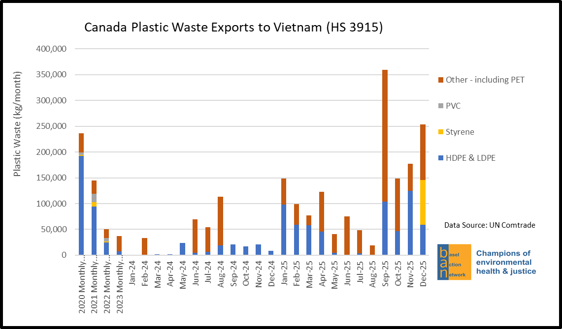Canada Plastic Waste Exports to Vietnam (HS 3915)