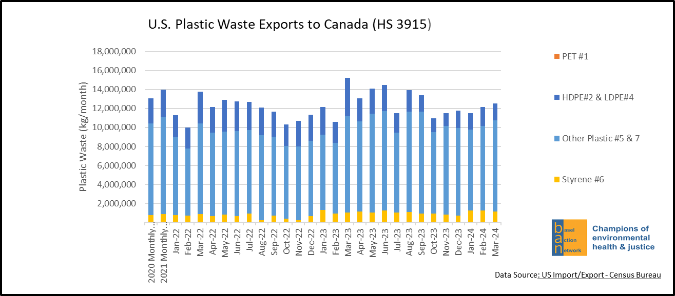 U.S. Plastic Waste Exports to Canada (HS 3915)