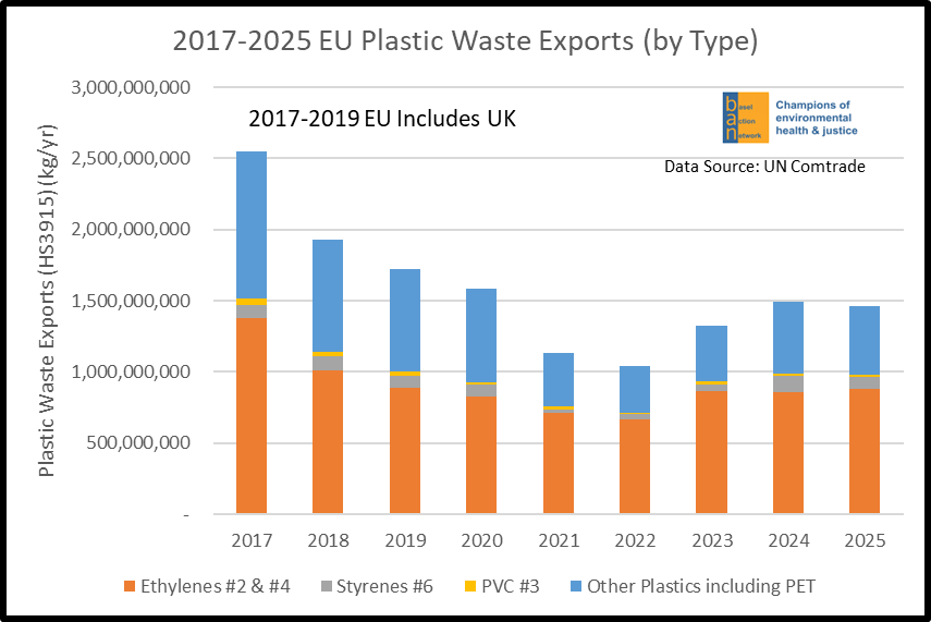 2017-2025 EU Plastic Waste Exports (by Type)