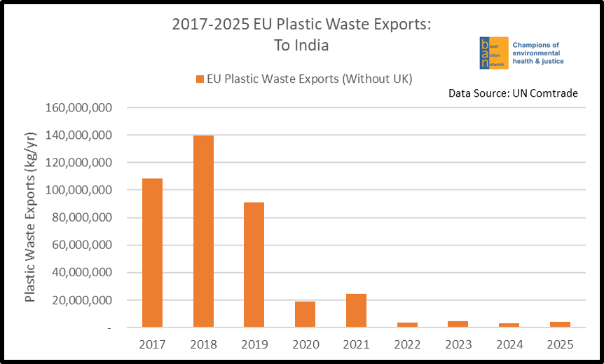 2017-2025 EU Plastic Waste Exports: To India