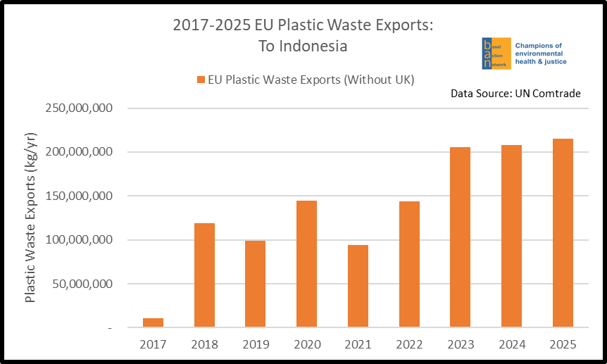 2017-2025 EU Plastic Waste Exports: To Indonesia