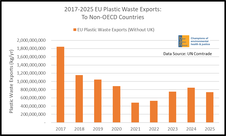 2017-2025 EU Plastic Waste Exports: To Non-OECD Countries