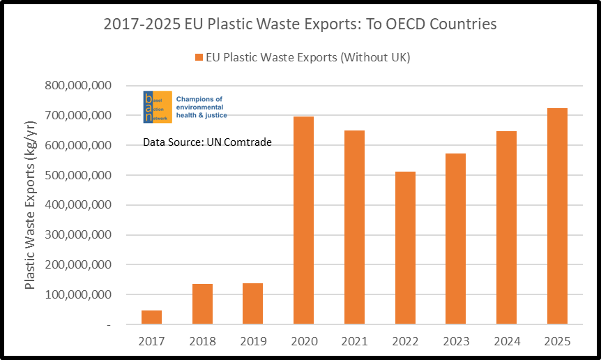 2017-2025 EU Plastic Waste Exports: To OECD Countries