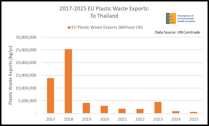 2017-2025 EU Plastic Waste Exports: To Thailand