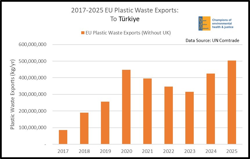 2017-2025 EU Plastic Waste Exports: To Türkiye